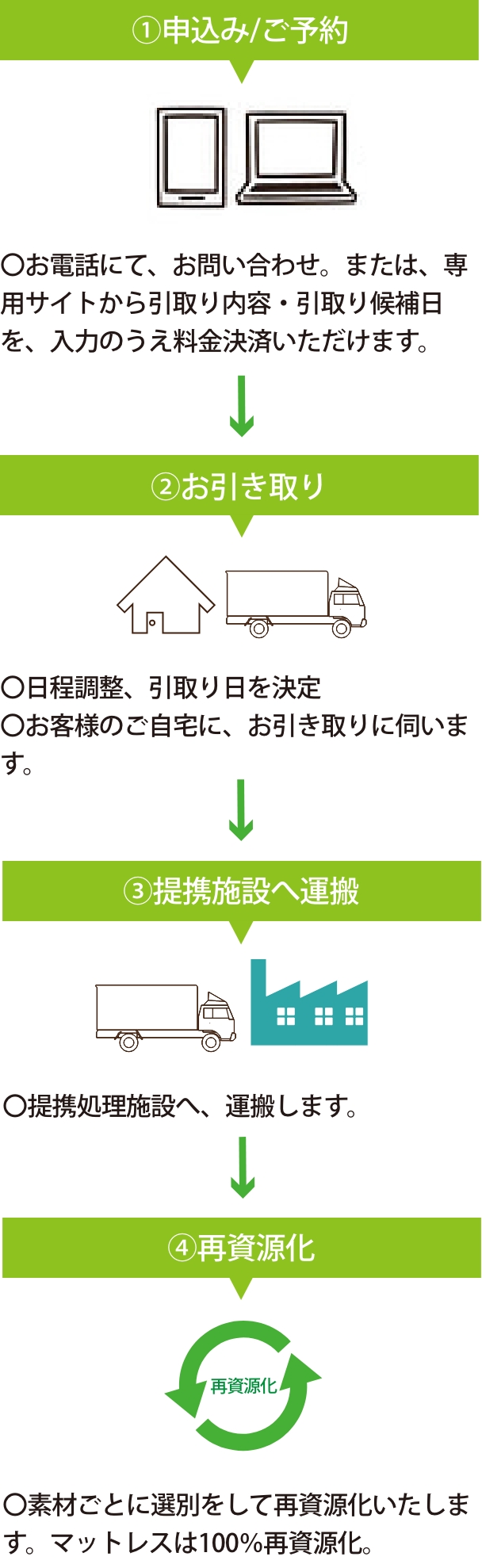 お申し込みからお引取品の再資源化まで