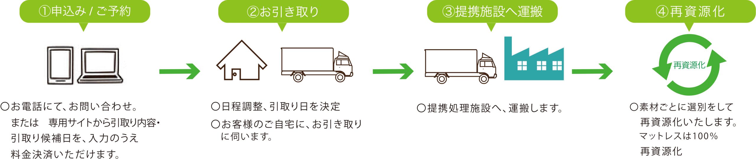 お申し込みからお引取品の再資源化まで